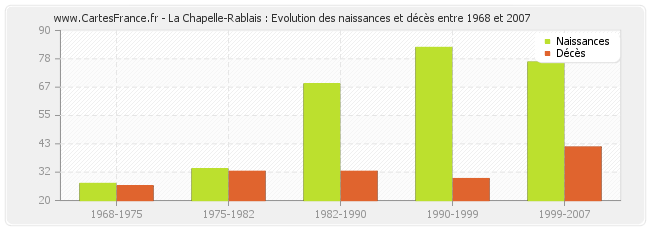 La Chapelle-Rablais : Evolution des naissances et décès entre 1968 et 2007